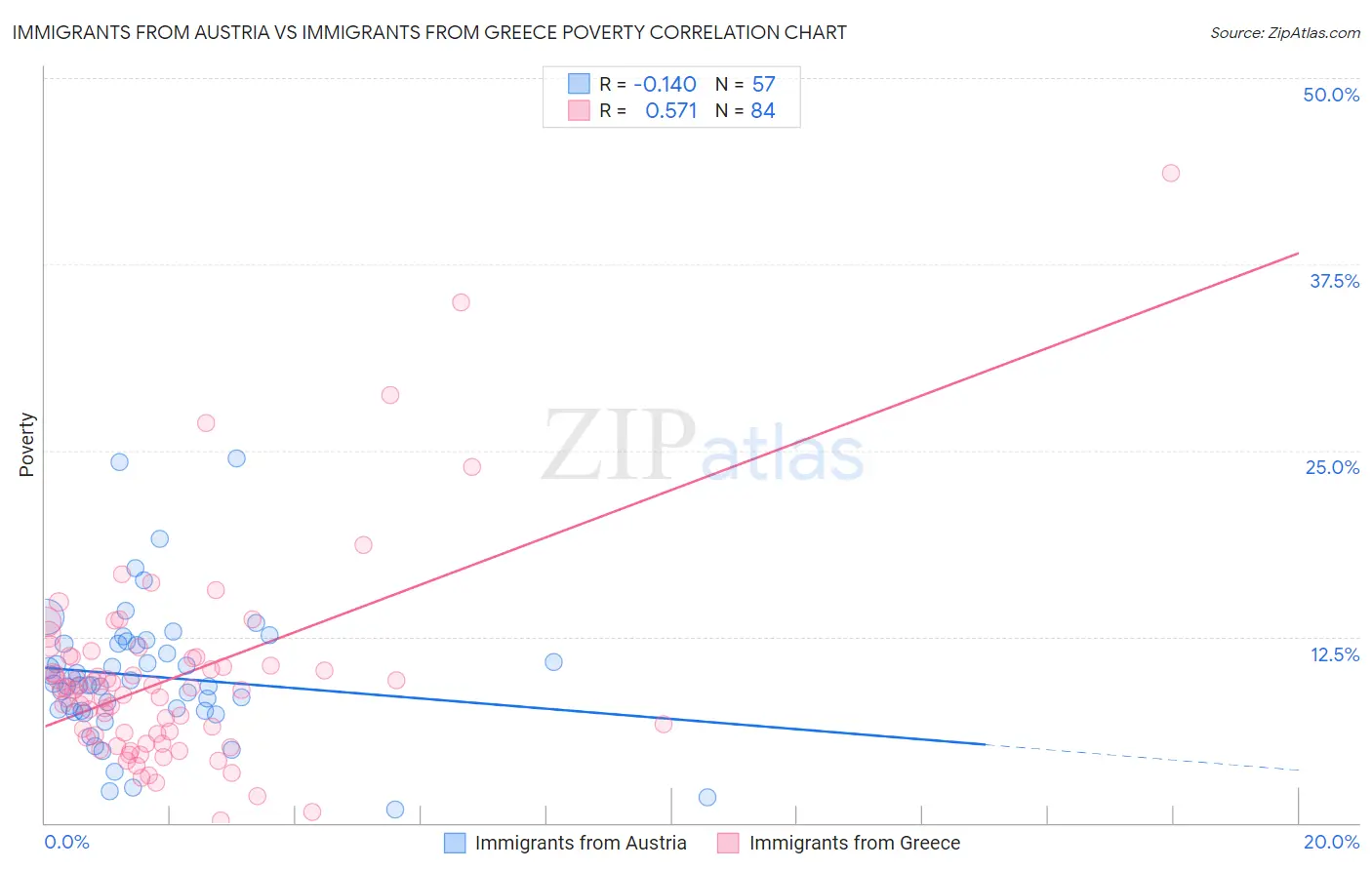 Immigrants from Austria vs Immigrants from Greece Poverty