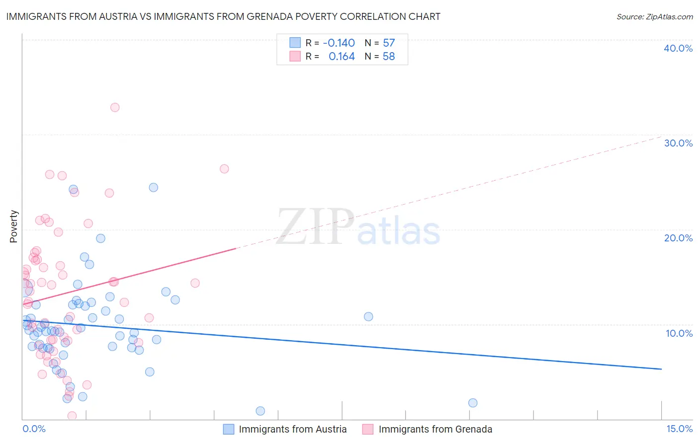 Immigrants from Austria vs Immigrants from Grenada Poverty