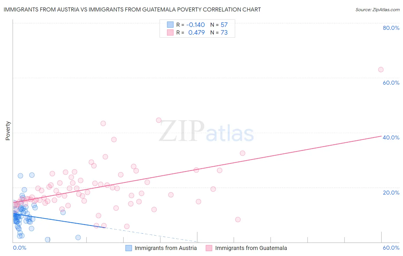 Immigrants from Austria vs Immigrants from Guatemala Poverty