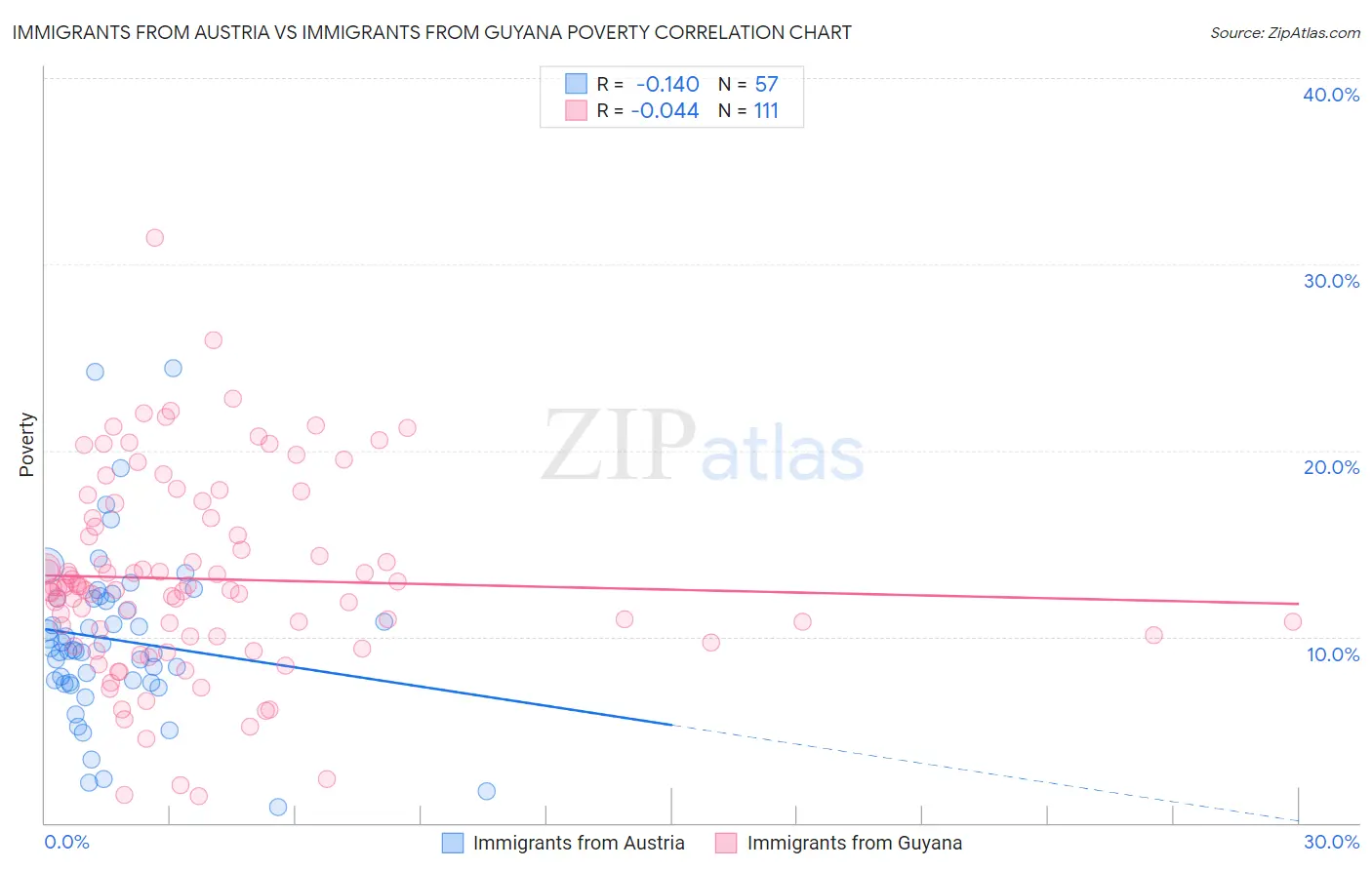 Immigrants from Austria vs Immigrants from Guyana Poverty