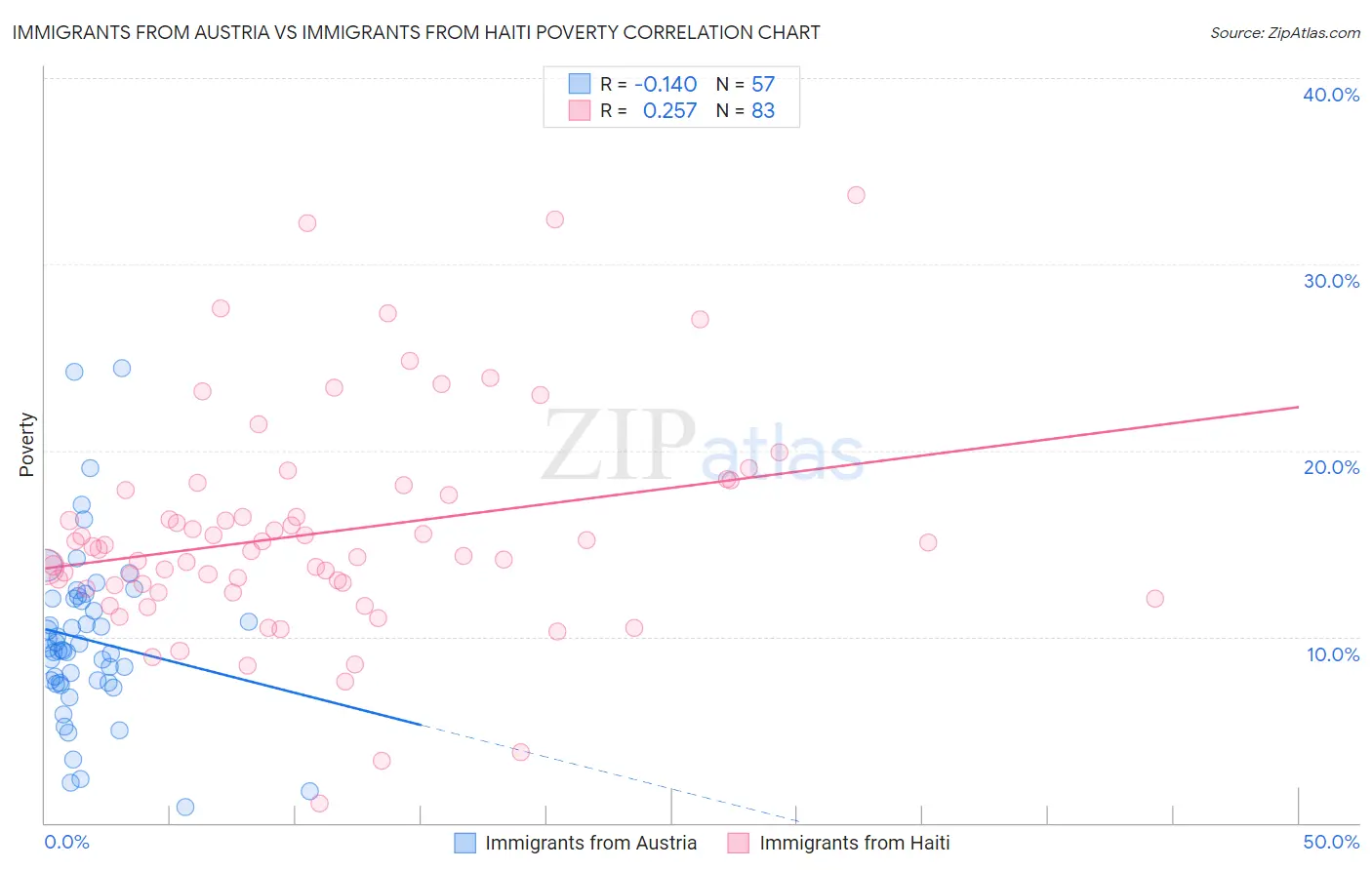 Immigrants from Austria vs Immigrants from Haiti Poverty