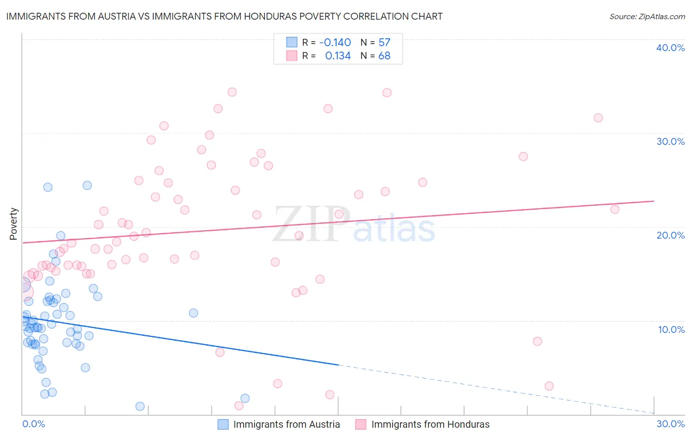 Immigrants from Austria vs Immigrants from Honduras Poverty