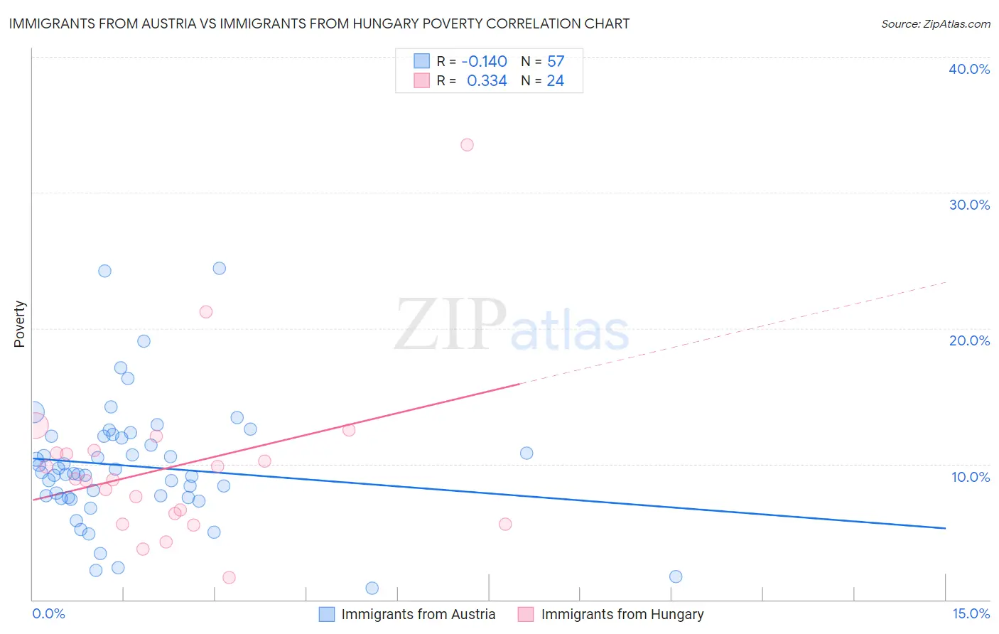 Immigrants from Austria vs Immigrants from Hungary Poverty