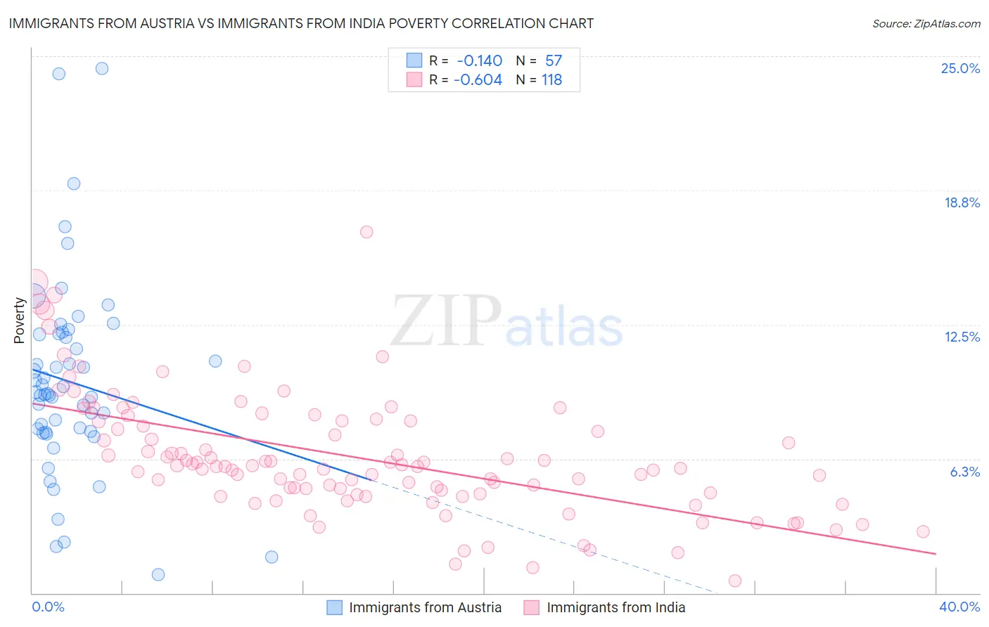 Immigrants from Austria vs Immigrants from India Poverty