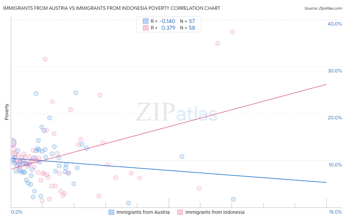 Immigrants from Austria vs Immigrants from Indonesia Poverty