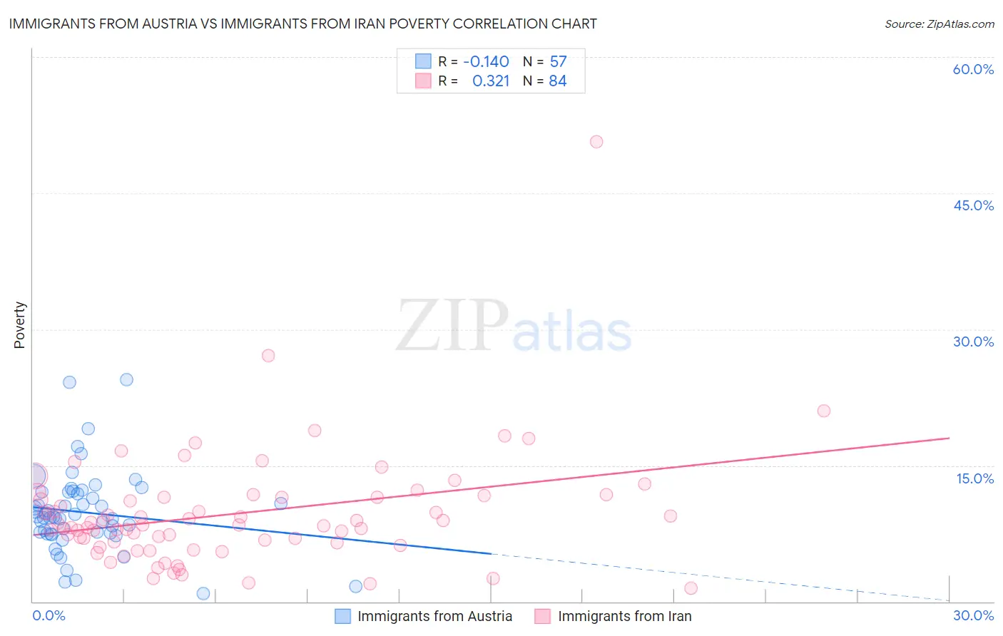 Immigrants from Austria vs Immigrants from Iran Poverty