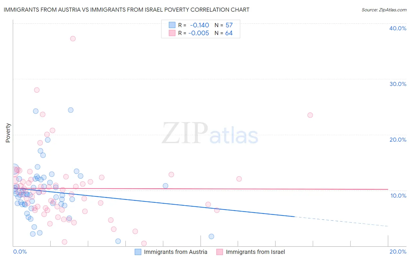 Immigrants from Austria vs Immigrants from Israel Poverty