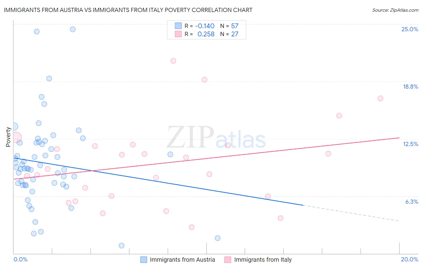 Immigrants from Austria vs Immigrants from Italy Poverty