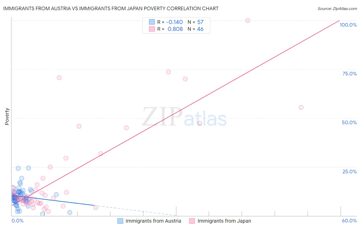 Immigrants from Austria vs Immigrants from Japan Poverty