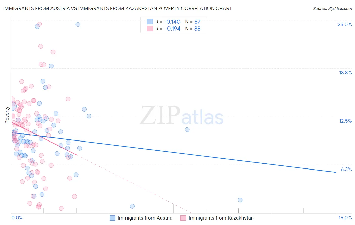 Immigrants from Austria vs Immigrants from Kazakhstan Poverty