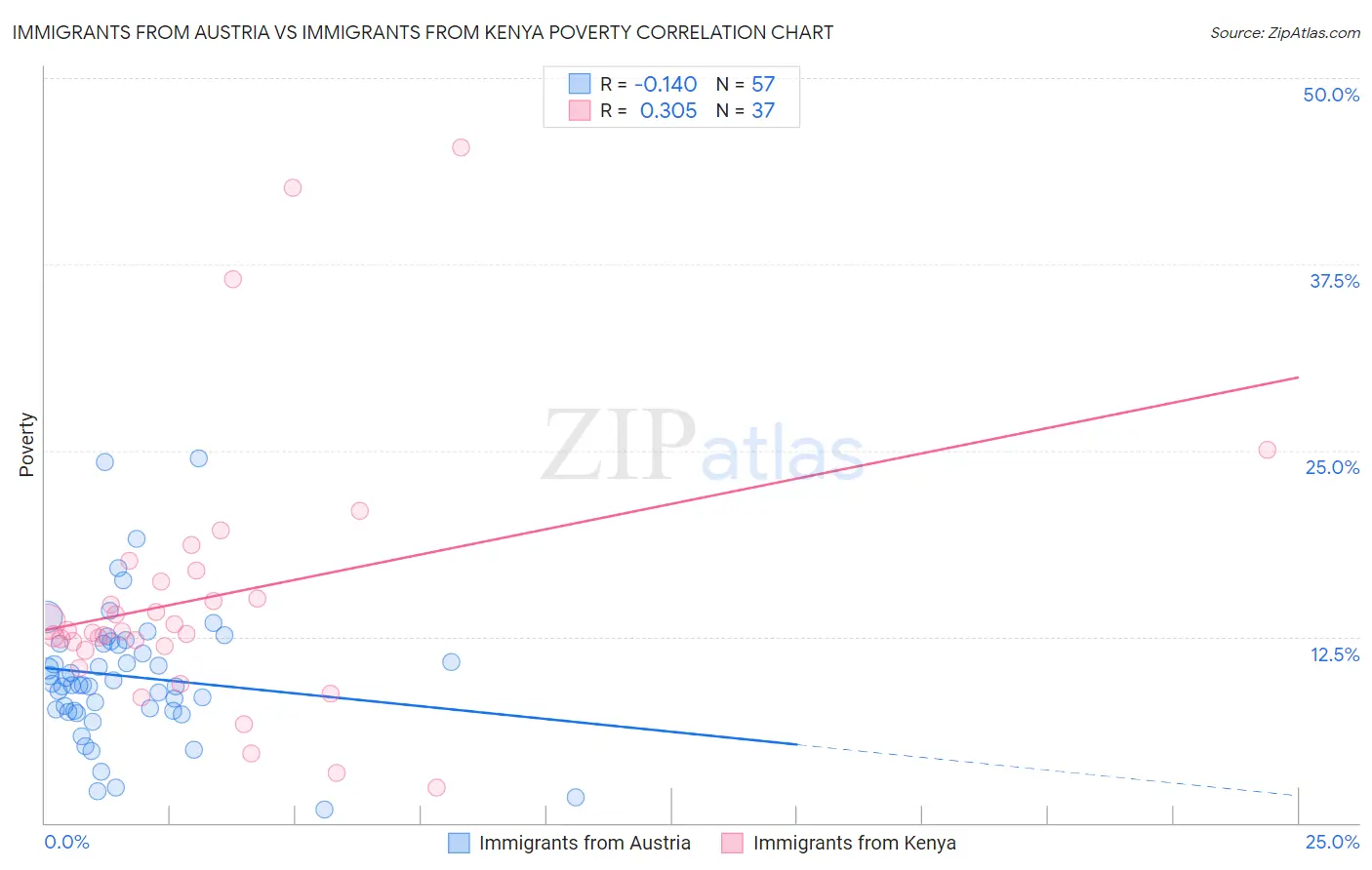 Immigrants from Austria vs Immigrants from Kenya Poverty