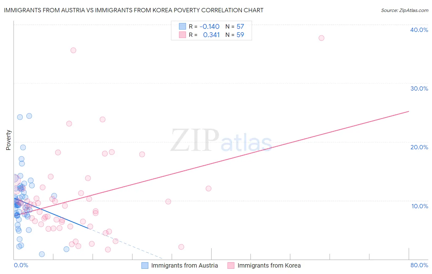 Immigrants from Austria vs Immigrants from Korea Poverty