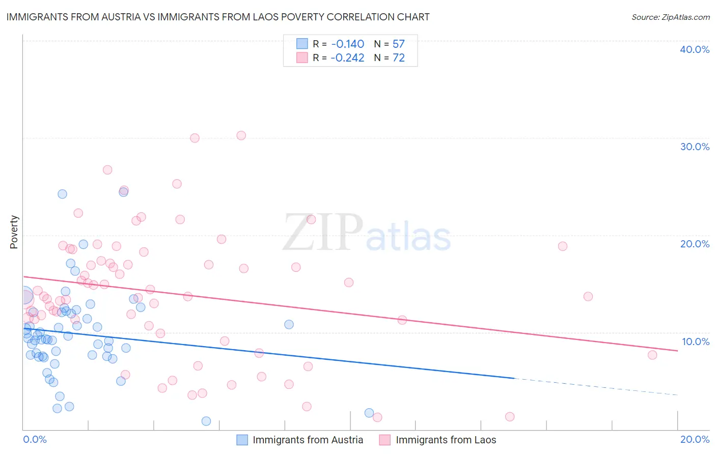 Immigrants from Austria vs Immigrants from Laos Poverty