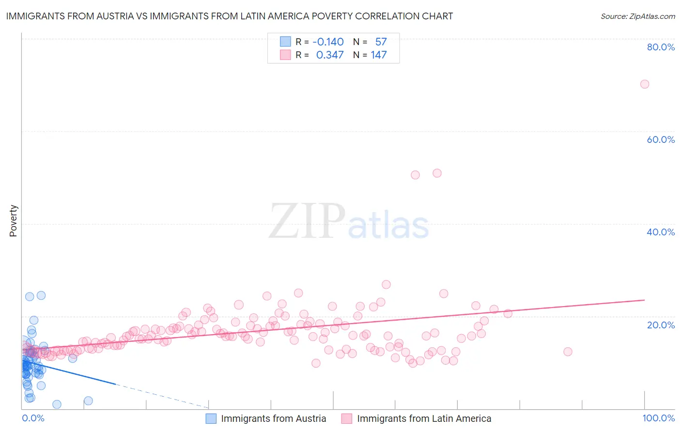 Immigrants from Austria vs Immigrants from Latin America Poverty