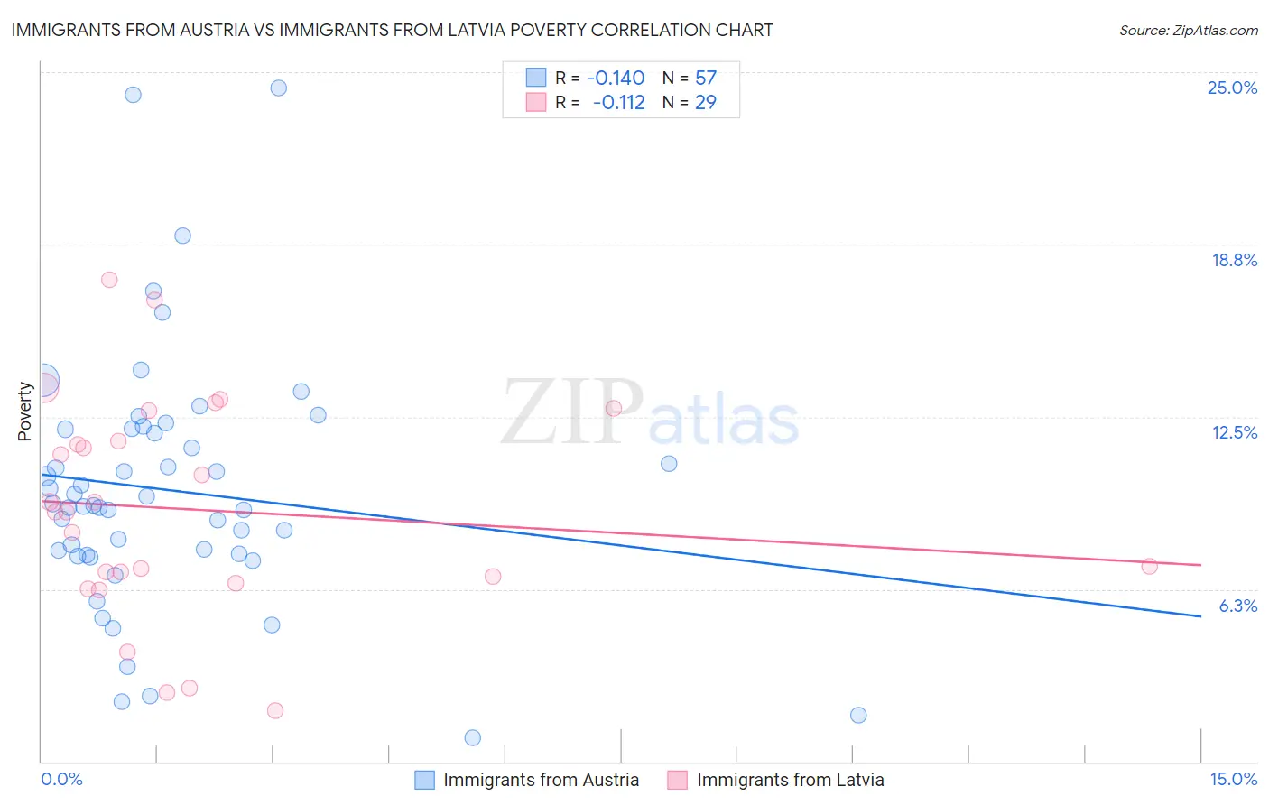 Immigrants from Austria vs Immigrants from Latvia Poverty