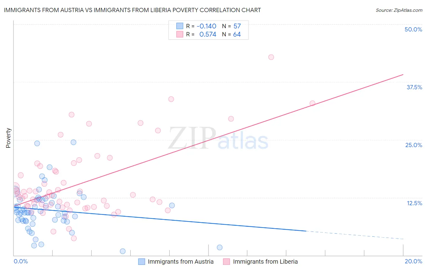 Immigrants from Austria vs Immigrants from Liberia Poverty