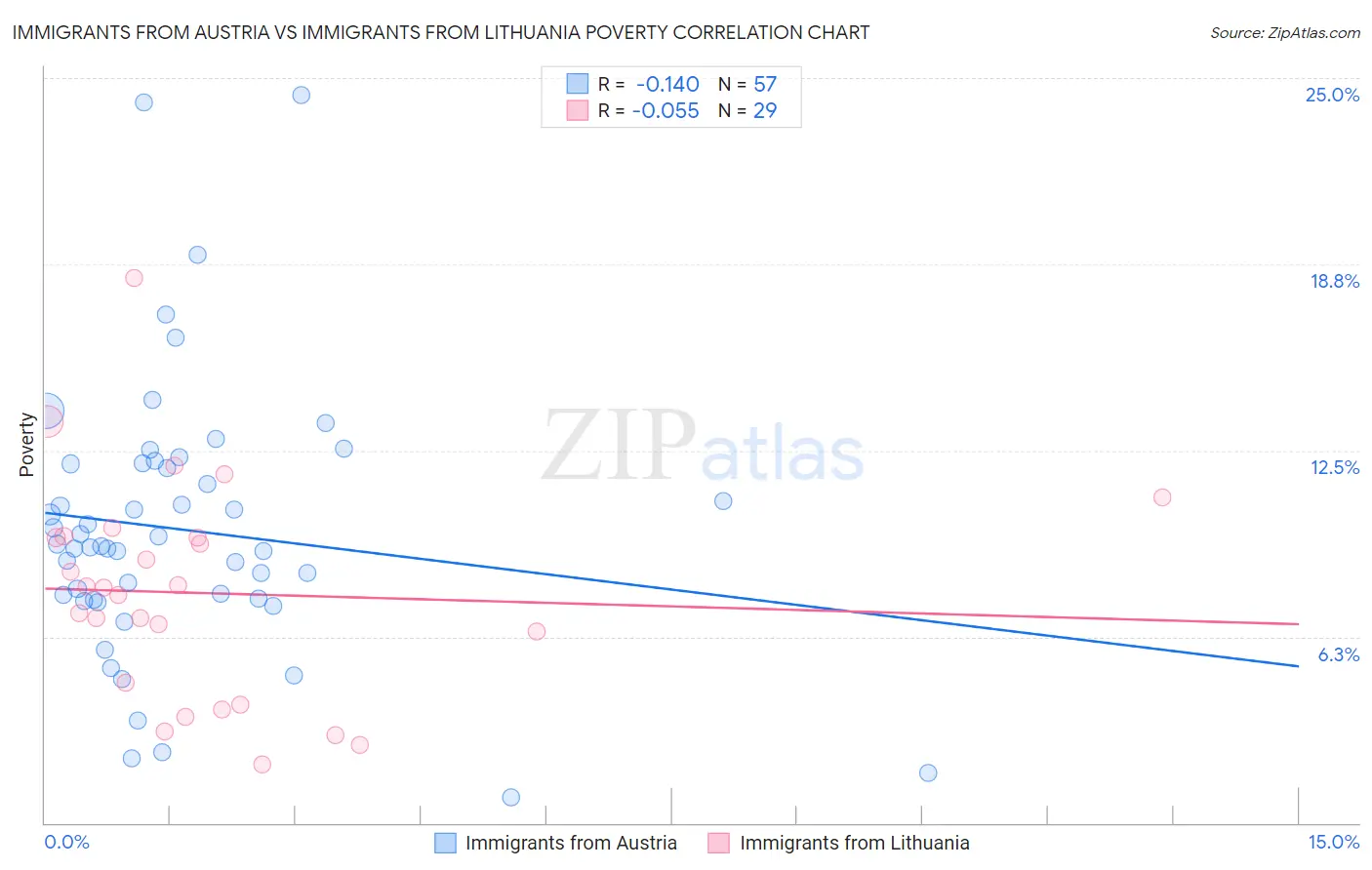 Immigrants from Austria vs Immigrants from Lithuania Poverty