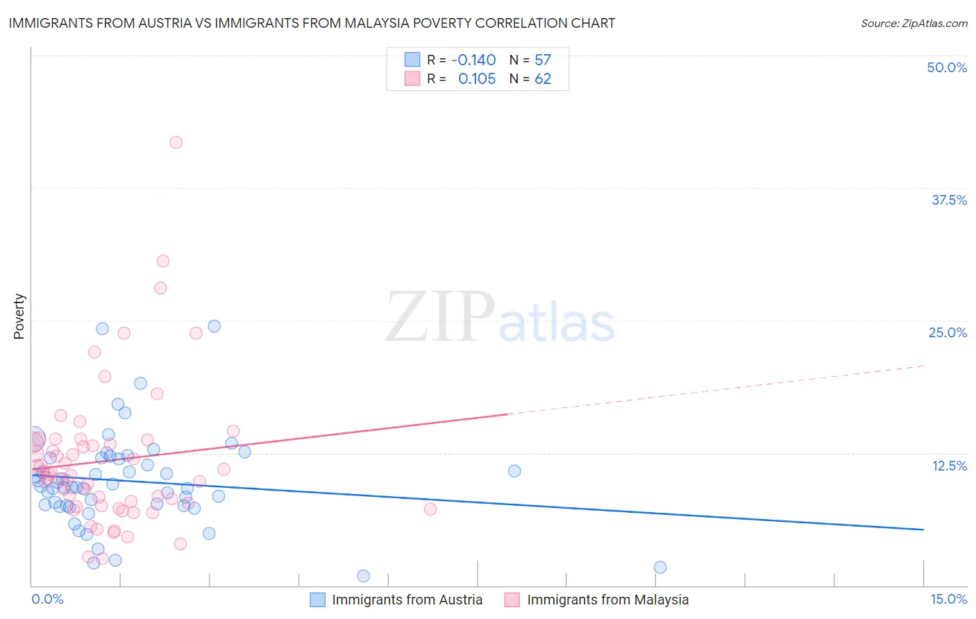 Immigrants from Austria vs Immigrants from Malaysia Poverty