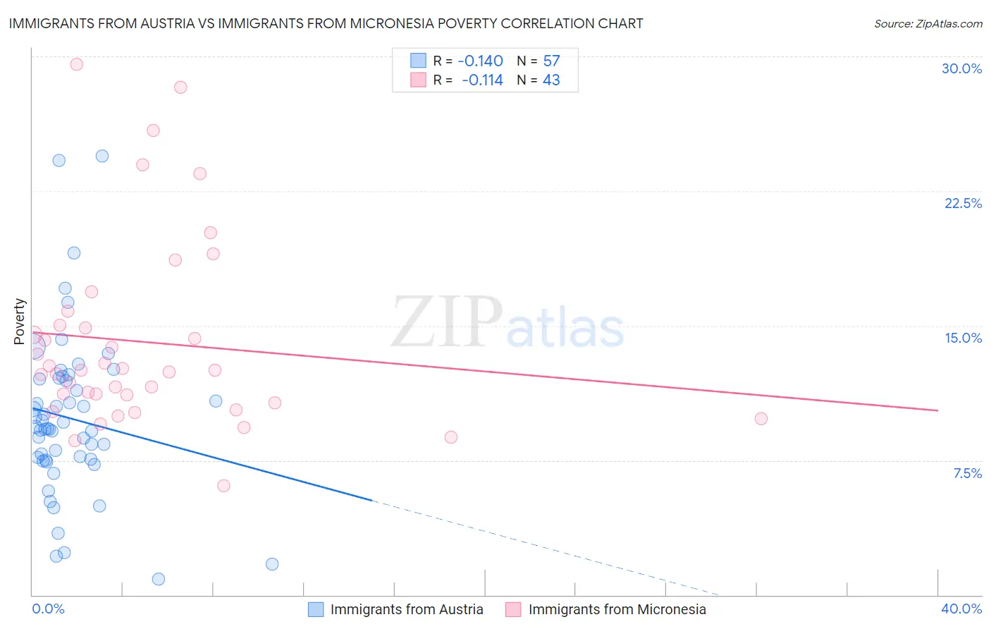 Immigrants from Austria vs Immigrants from Micronesia Poverty