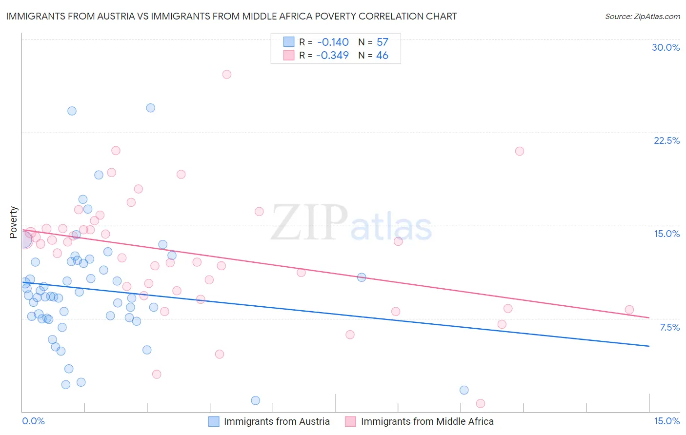 Immigrants from Austria vs Immigrants from Middle Africa Poverty