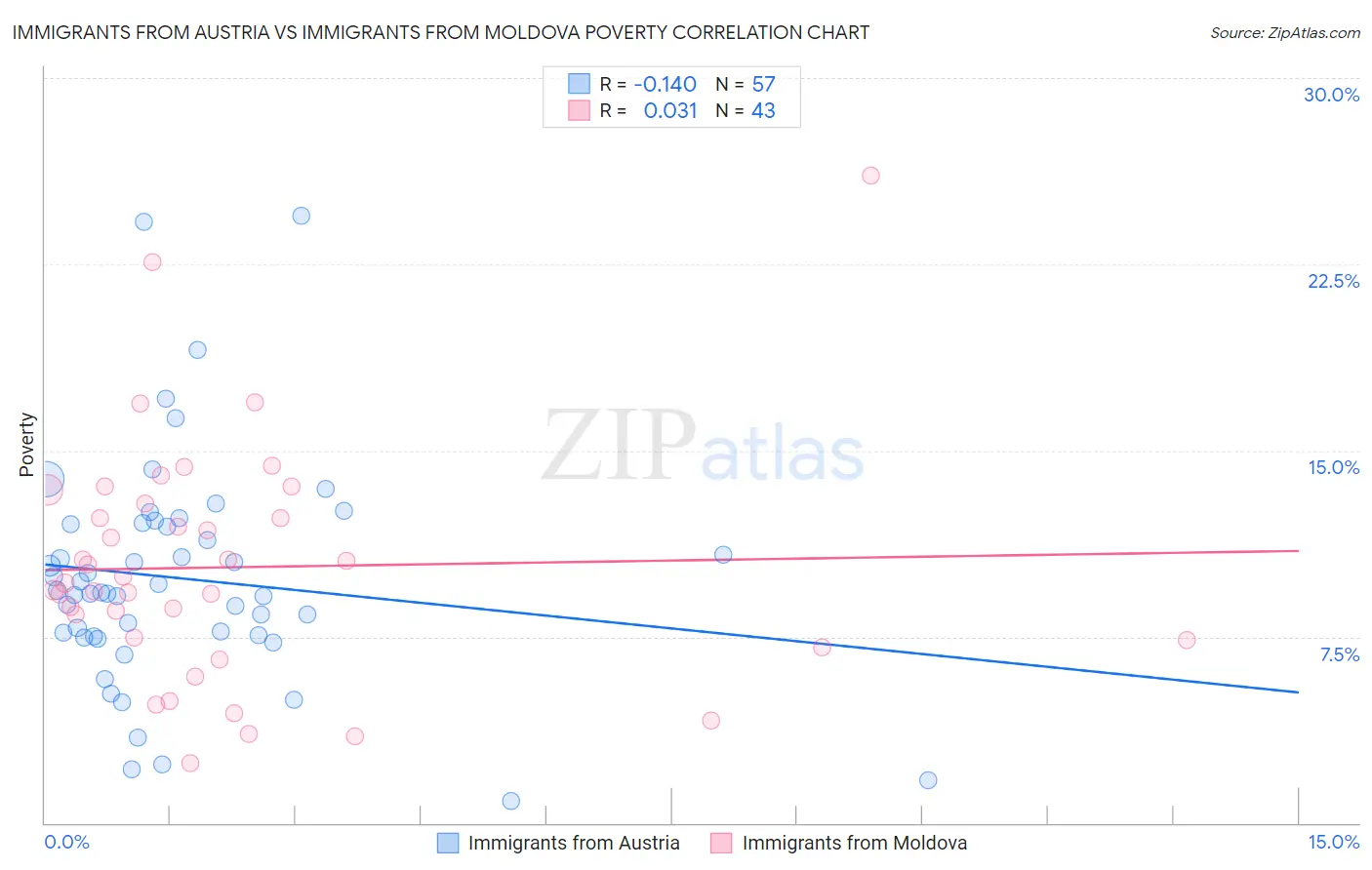 Immigrants from Austria vs Immigrants from Moldova Poverty