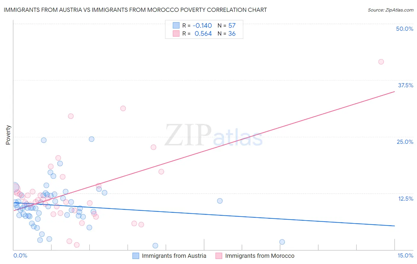 Immigrants from Austria vs Immigrants from Morocco Poverty