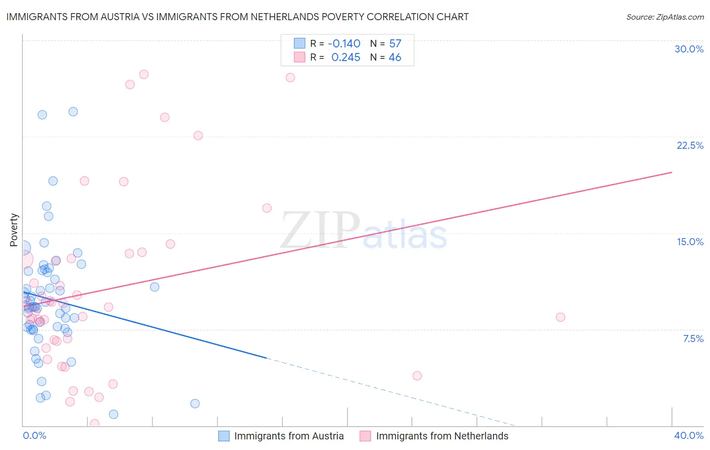 Immigrants from Austria vs Immigrants from Netherlands Poverty