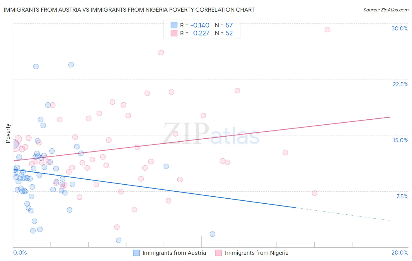 Immigrants from Austria vs Immigrants from Nigeria Poverty