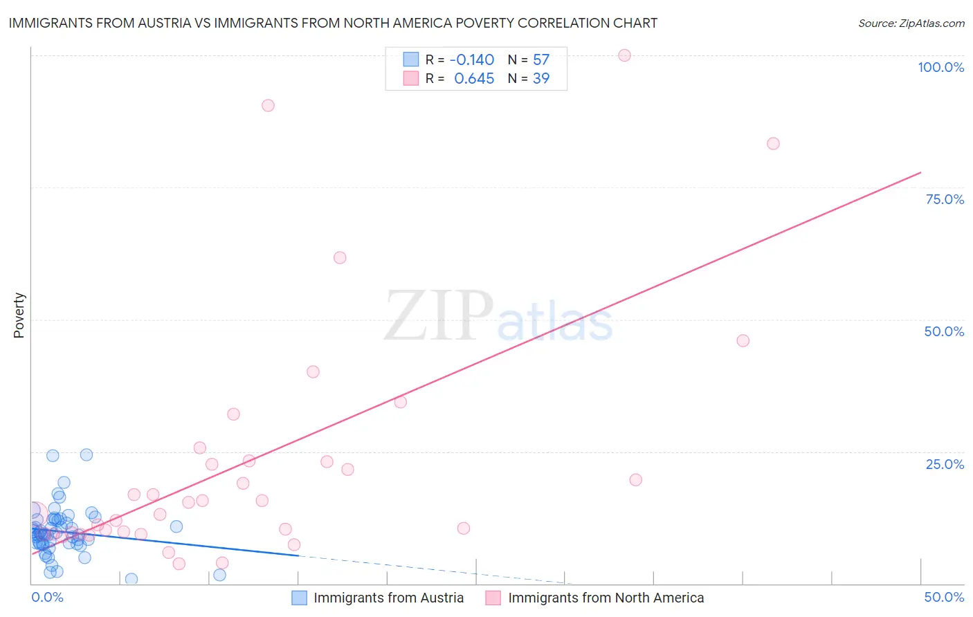 Immigrants from Austria vs Immigrants from North America Poverty