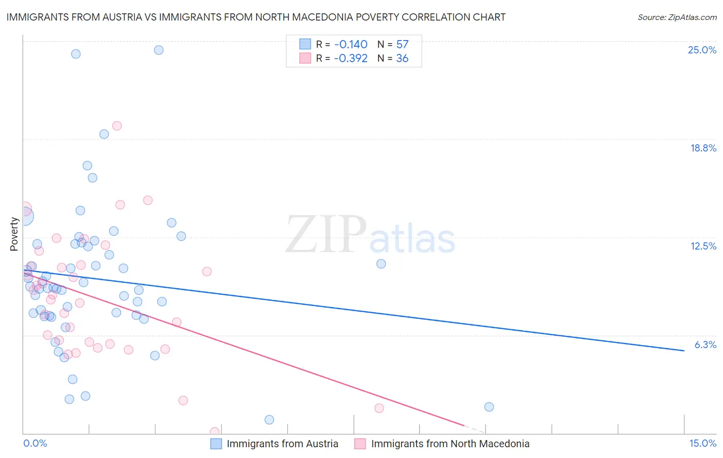 Immigrants from Austria vs Immigrants from North Macedonia Poverty