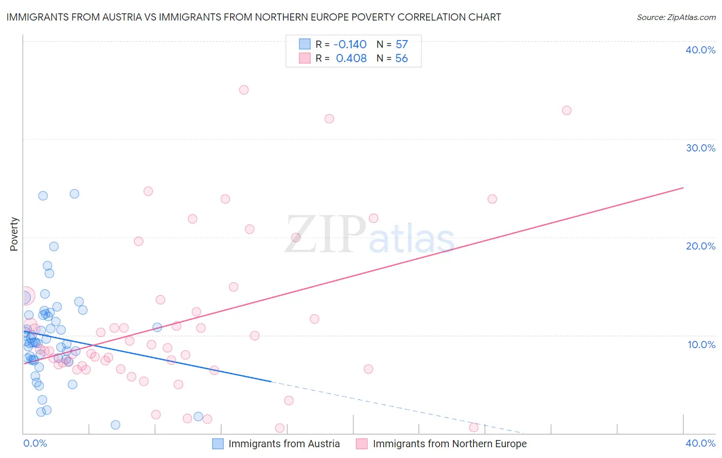 Immigrants from Austria vs Immigrants from Northern Europe Poverty