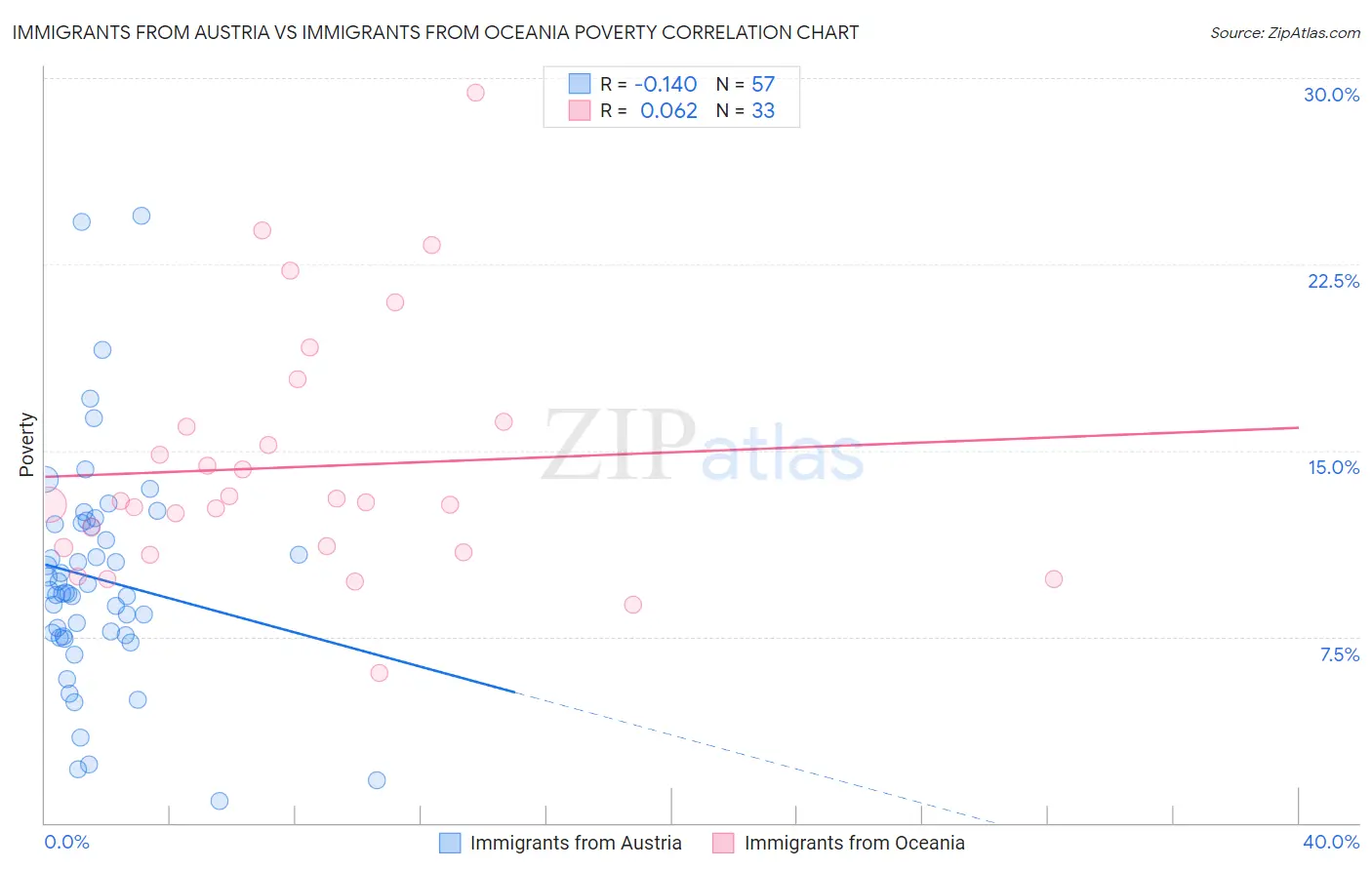 Immigrants from Austria vs Immigrants from Oceania Poverty