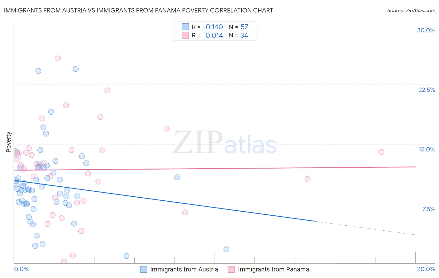 Immigrants from Austria vs Immigrants from Panama Poverty