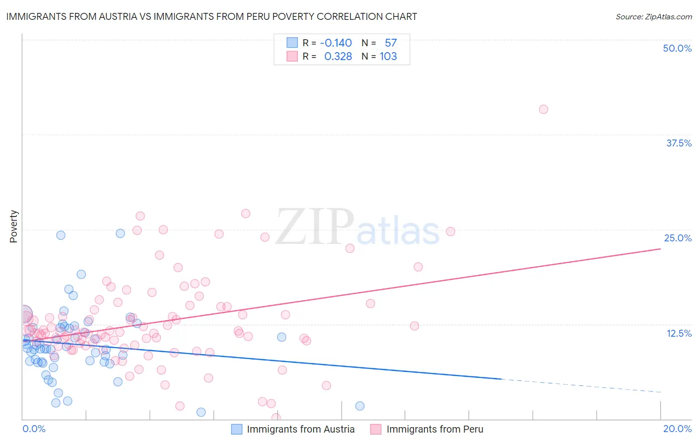 Immigrants from Austria vs Immigrants from Peru Poverty