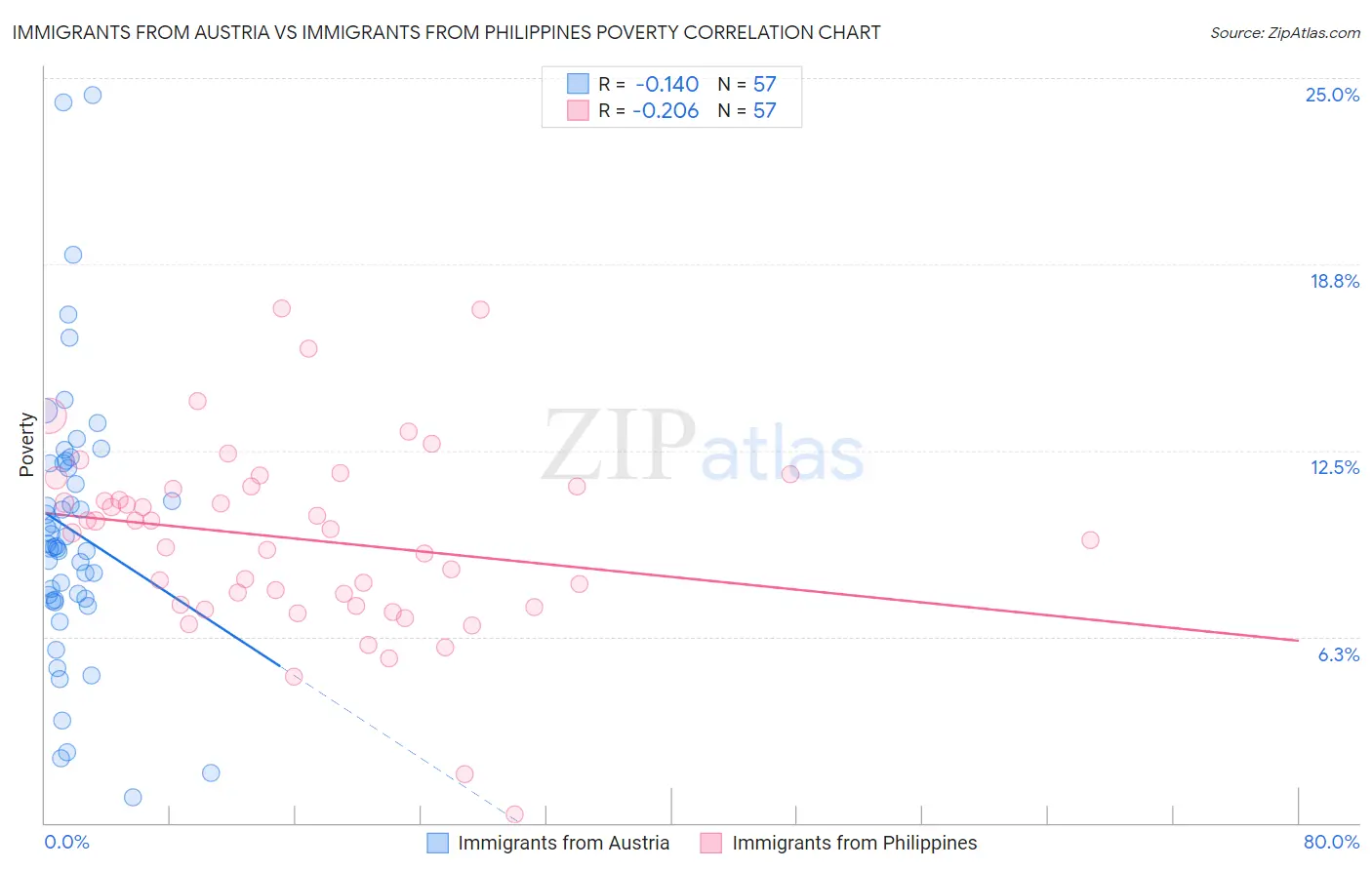 Immigrants from Austria vs Immigrants from Philippines Poverty