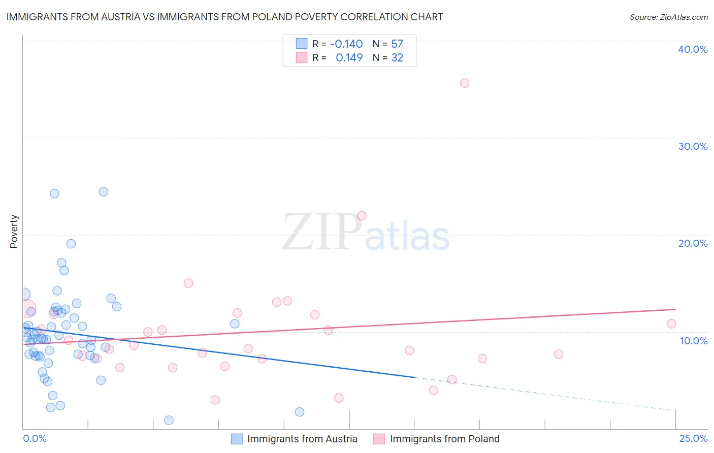 Immigrants from Austria vs Immigrants from Poland Poverty
