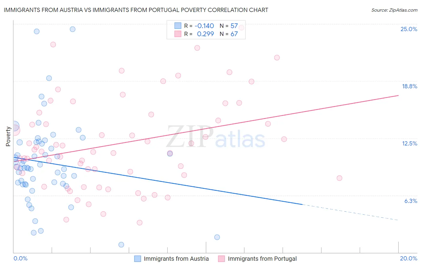 Immigrants from Austria vs Immigrants from Portugal Poverty