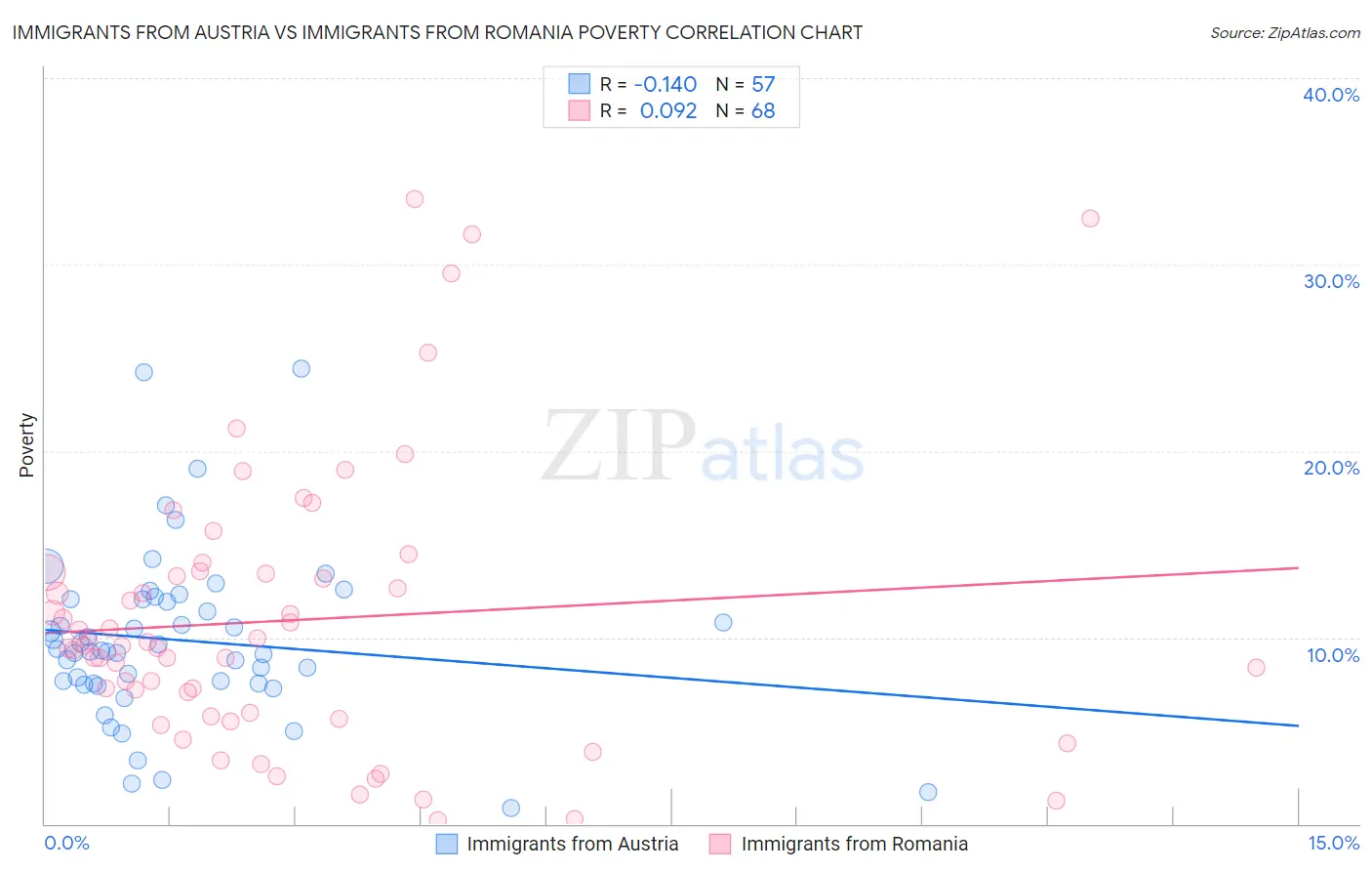 Immigrants from Austria vs Immigrants from Romania Poverty