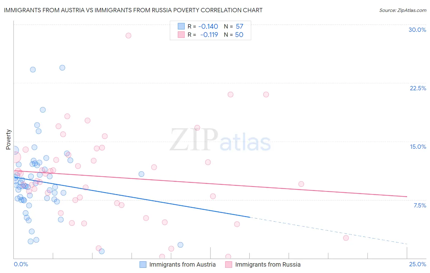 Immigrants from Austria vs Immigrants from Russia Poverty