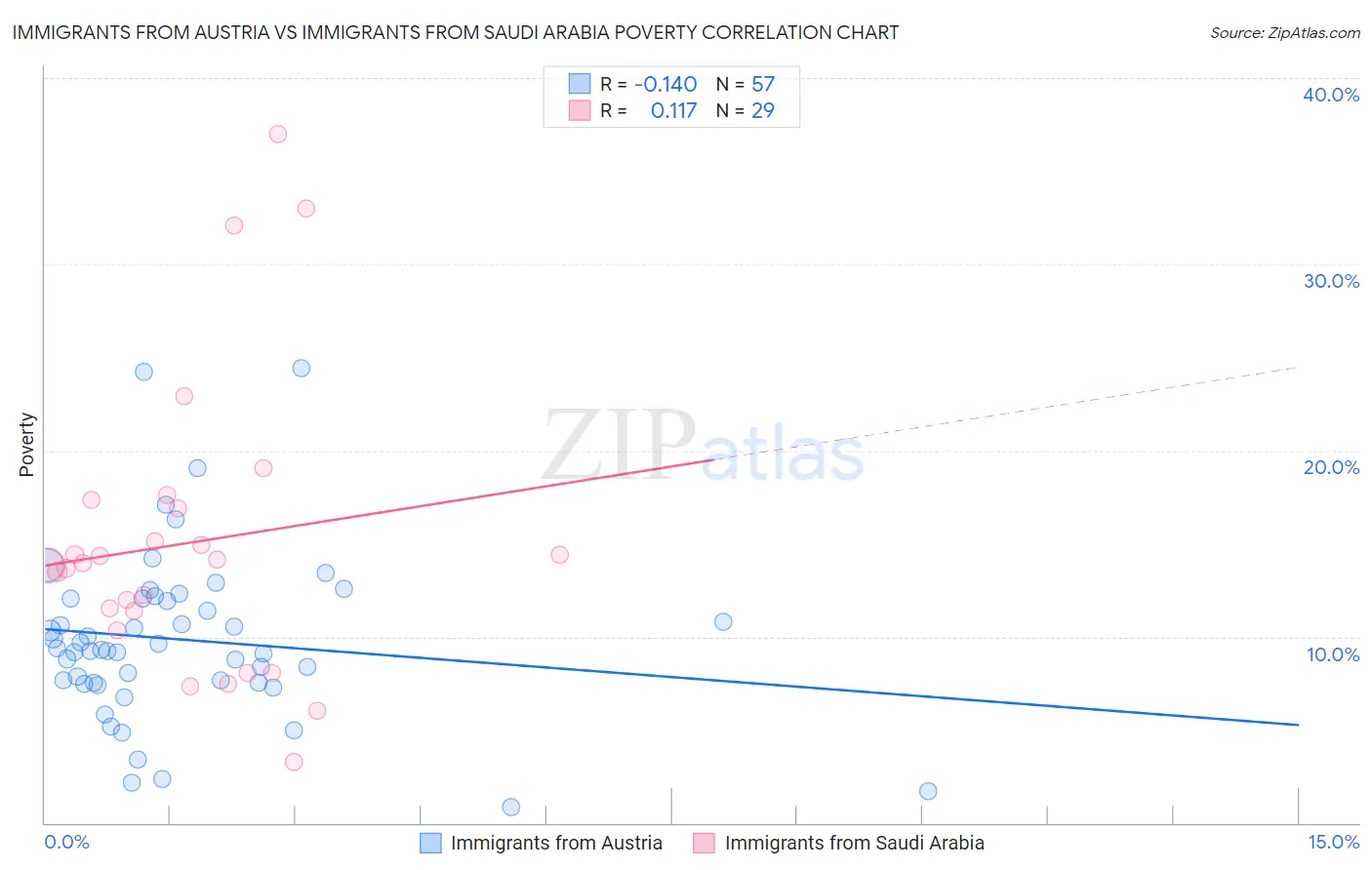 Immigrants from Austria vs Immigrants from Saudi Arabia Poverty