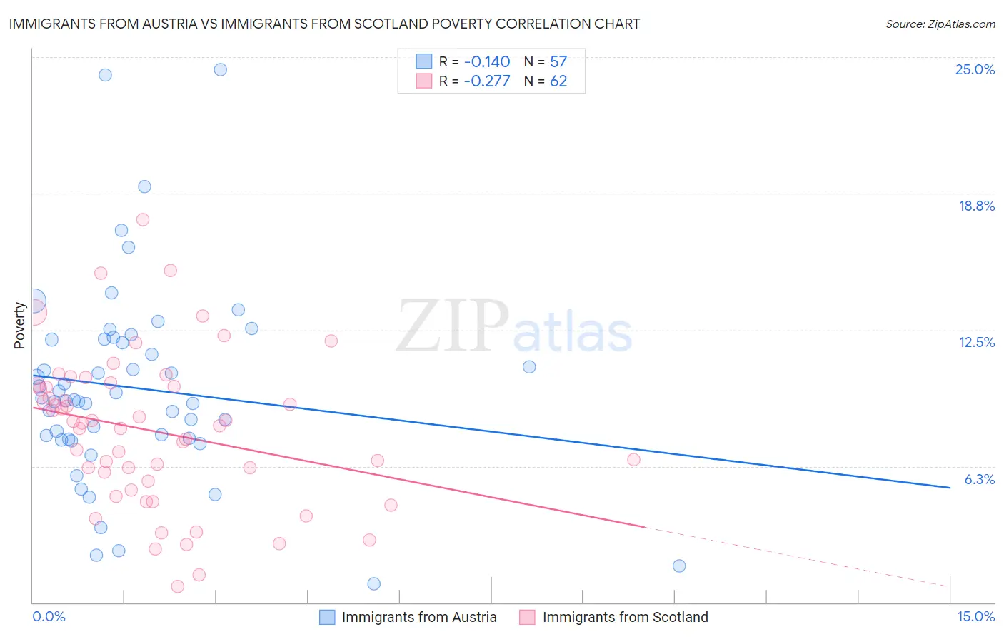 Immigrants from Austria vs Immigrants from Scotland Poverty