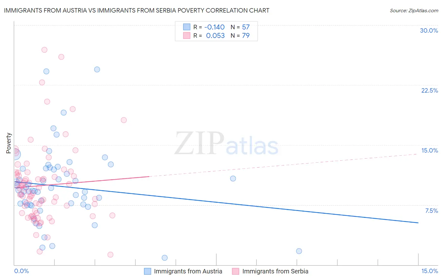 Immigrants from Austria vs Immigrants from Serbia Poverty