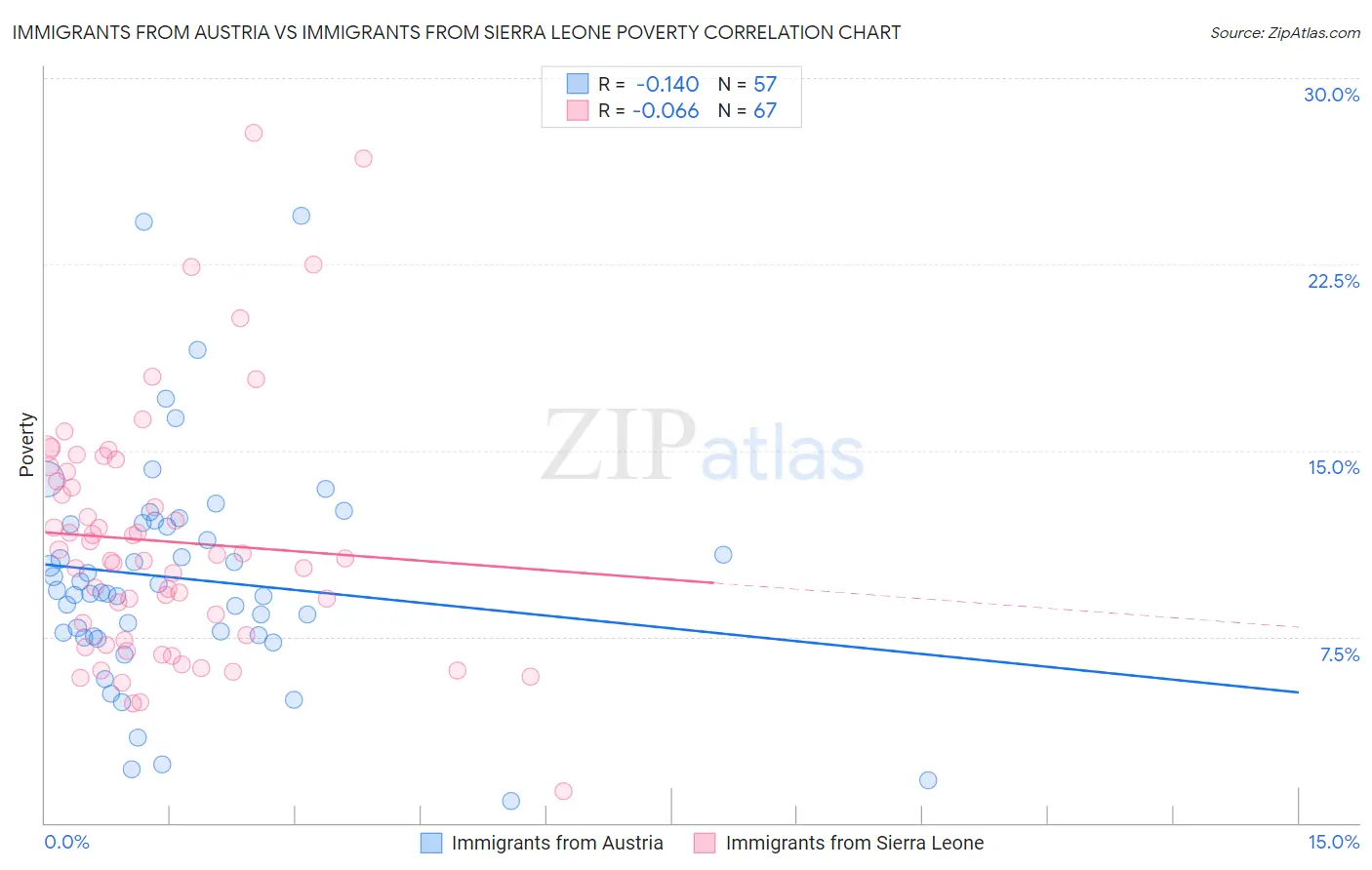 Immigrants from Austria vs Immigrants from Sierra Leone Poverty