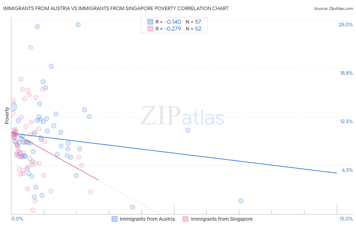 Immigrants from Austria vs Immigrants from Singapore Poverty