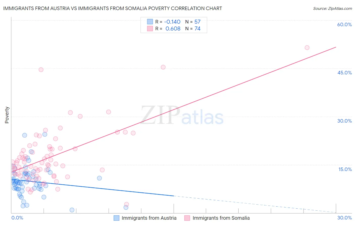 Immigrants from Austria vs Immigrants from Somalia Poverty