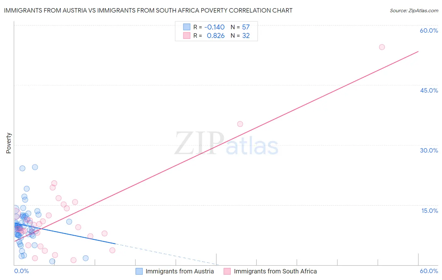 Immigrants from Austria vs Immigrants from South Africa Poverty