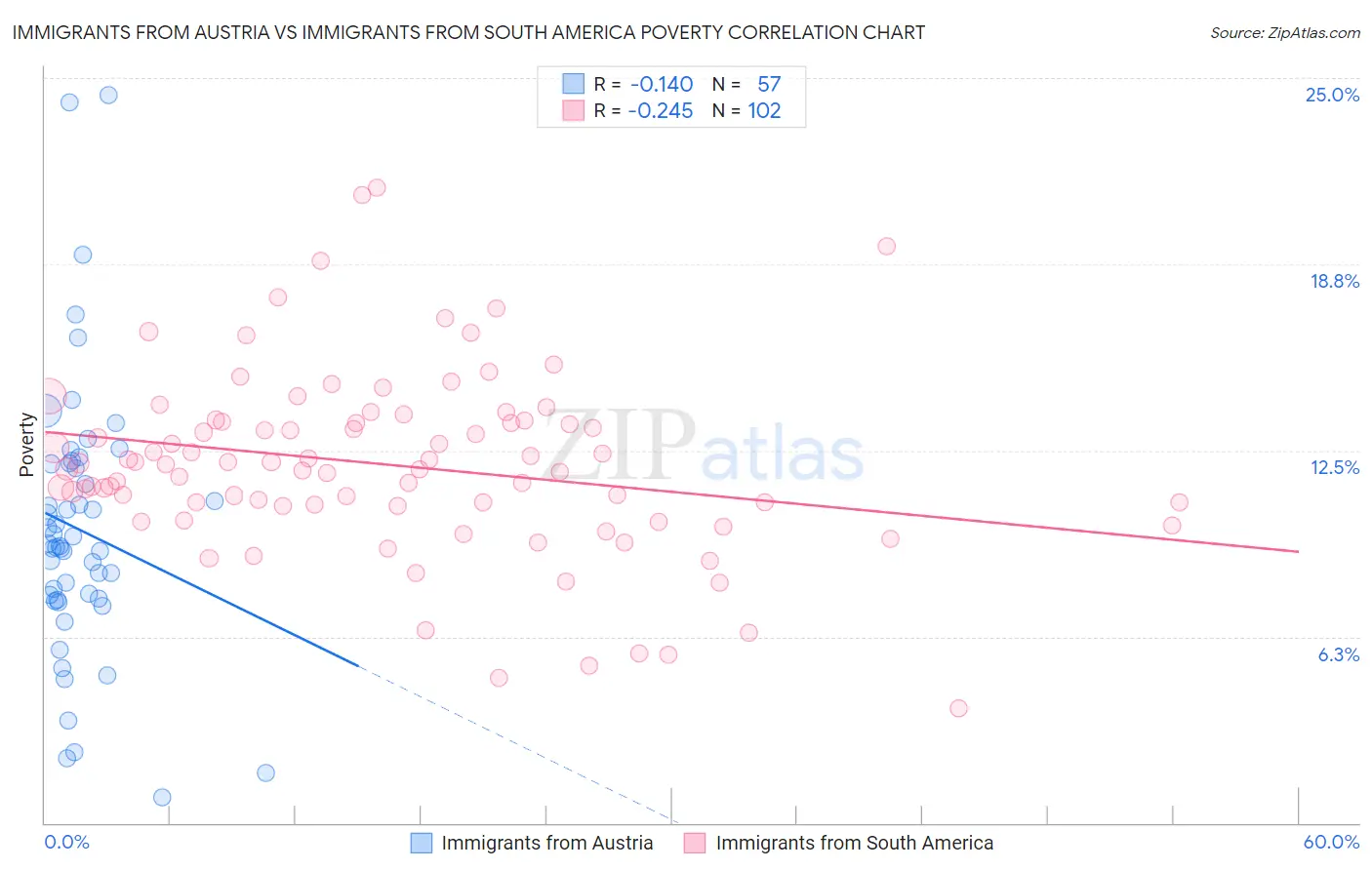 Immigrants from Austria vs Immigrants from South America Poverty