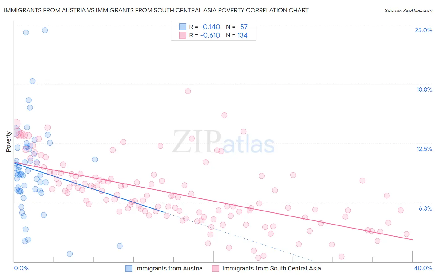 Immigrants from Austria vs Immigrants from South Central Asia Poverty