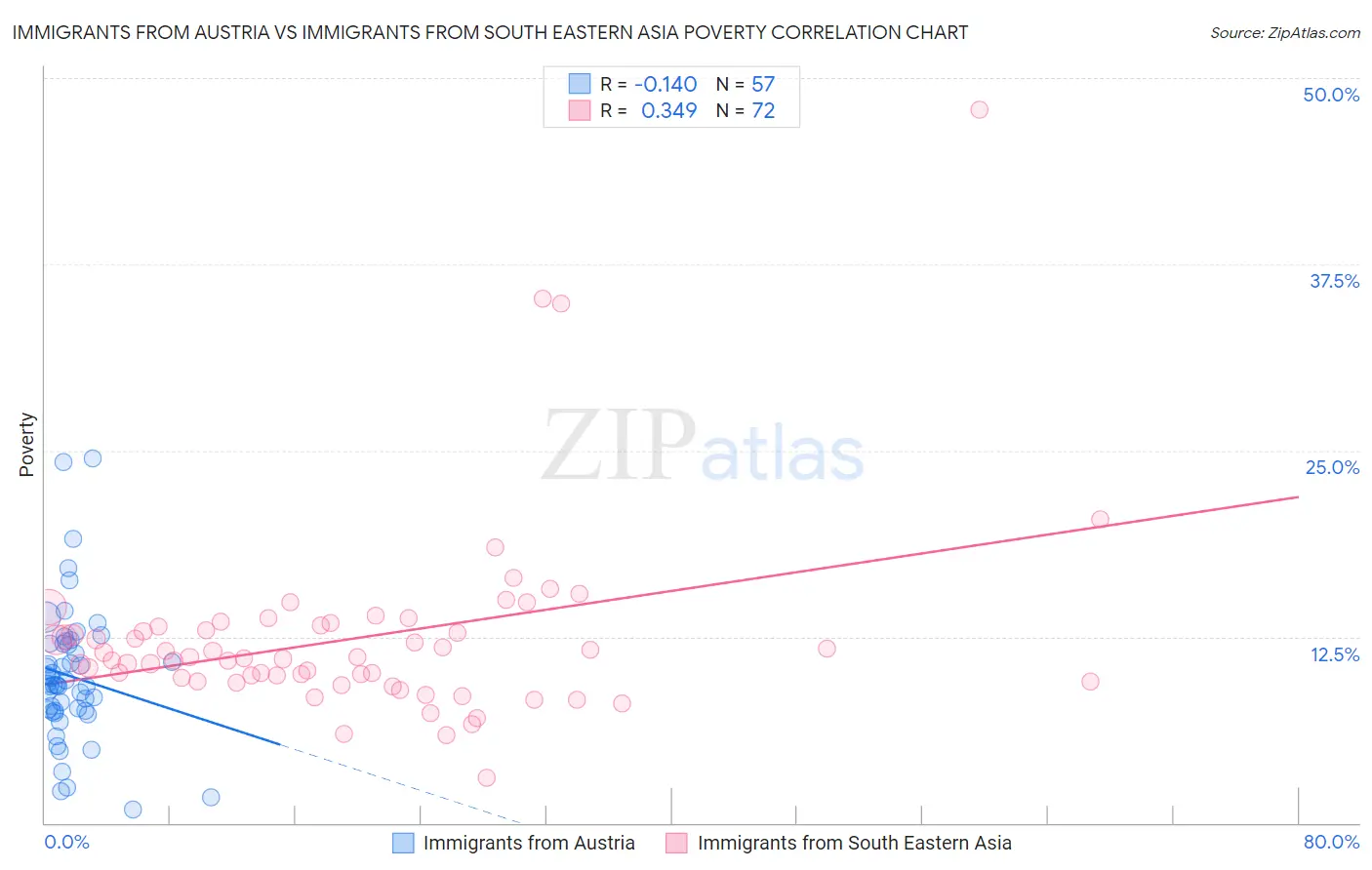 Immigrants from Austria vs Immigrants from South Eastern Asia Poverty