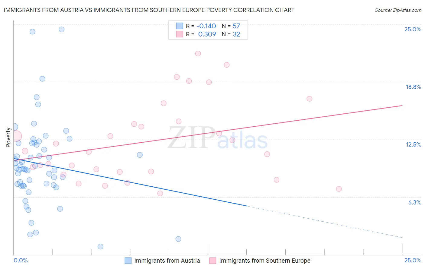 Immigrants from Austria vs Immigrants from Southern Europe Poverty